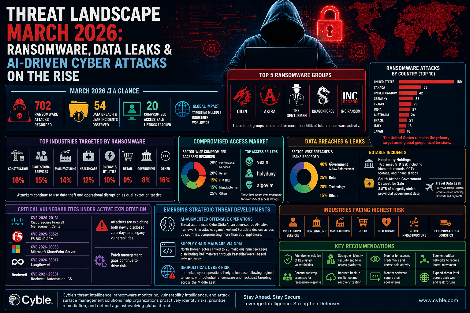 Threat Landscape March 2026: Ransomware, Data Leaks & AI-Driven Cyber Attacks on the Rise