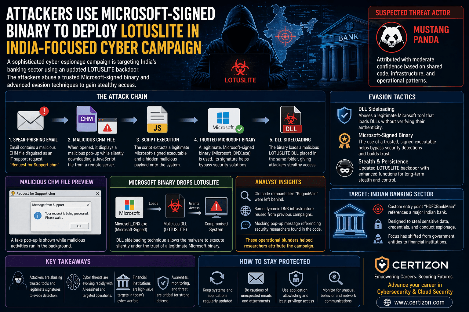 The New Cyber Battlefield: How Advanced Attacks Are Targeting India’s Banking Sector