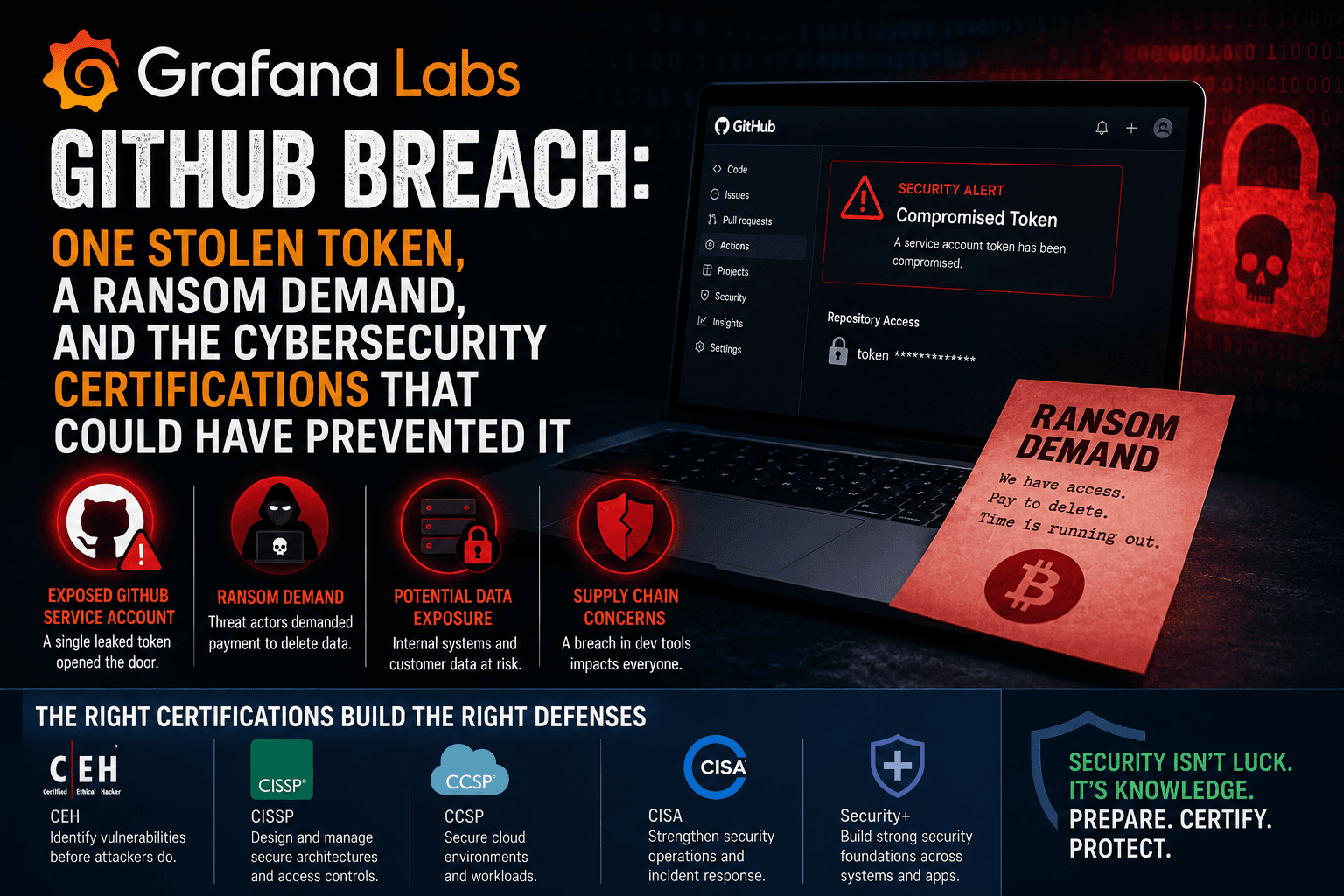 Grafana Labs GitHub Breach: One Stolen Token, a Ransom Demand, and the Cybersecurity Certifications That Could Have Prevented It
