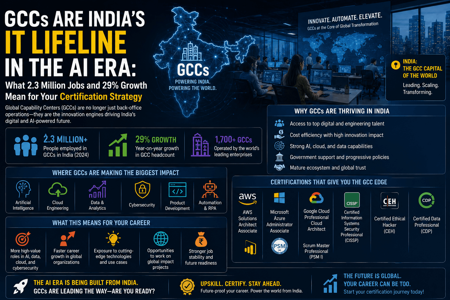 GCCs Are India's IT Lifeline in the AI Era: What 2.3 Million Jobs and 29% Growth Mean for Your Certification Strategy